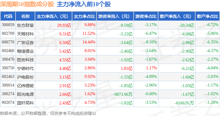 9月29日深周期50(399670)指数涨3.16%,成份股广发证券(000776)领涨