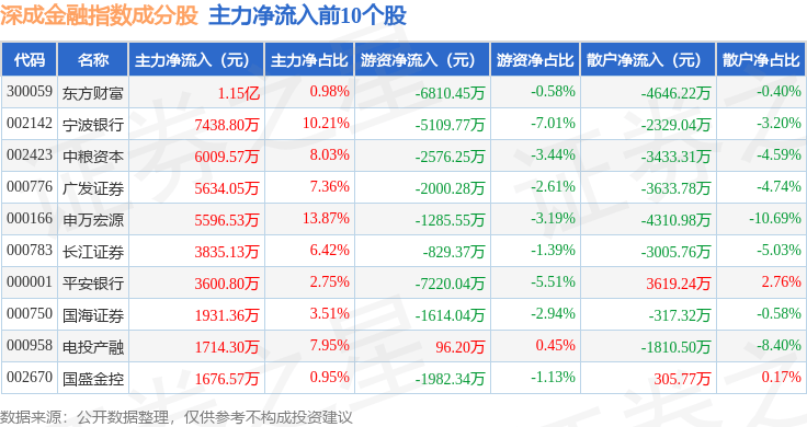 9月24日深成金融(399686)指数涨0.73%,成份股长江证券(000783)领涨