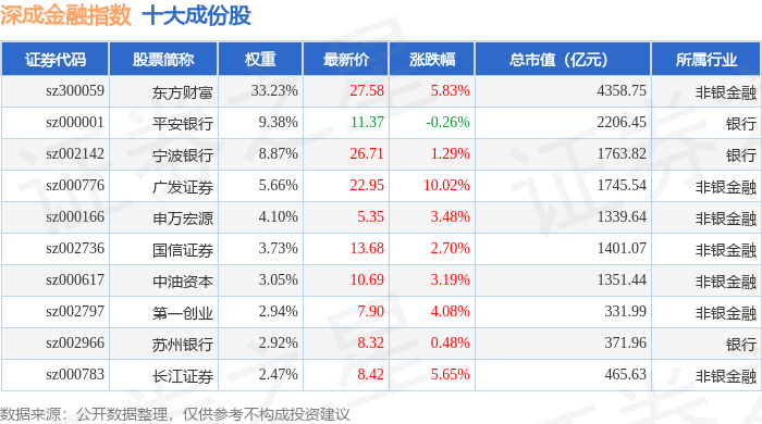 9月29日深成金融（399686）指数涨3.87%，成份股广发证券（000776）领涨