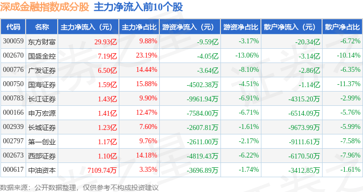 9月29日深成金融（399686）指数涨3.87%，成份股广发证券（000776）领涨