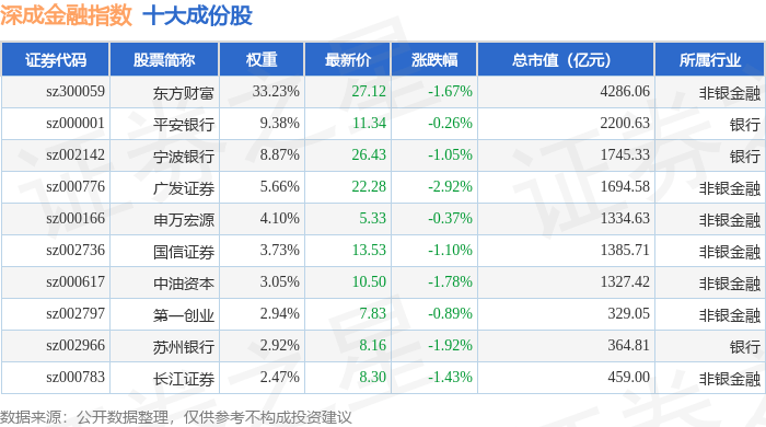 9月30日深成金融(399686)指数跌1.06%,成份股广发证券(000776)领跌