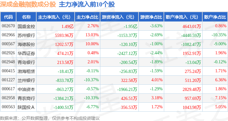 9月30日深成金融(399686)指数跌1.06%,成份股广发证券(000776)领跌