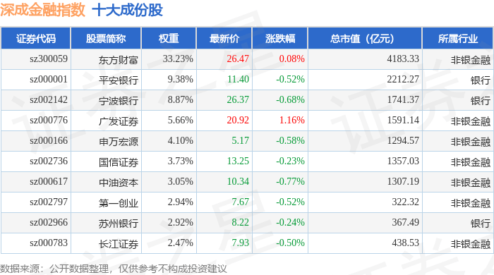 9月25日深成金融(399686)指数跌0.26%,成份股华西证券(002926)领跌