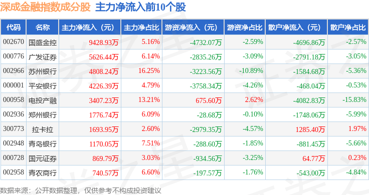 9月25日深成金融(399686)指数跌0.26%,成份股华西证券(002926)领跌