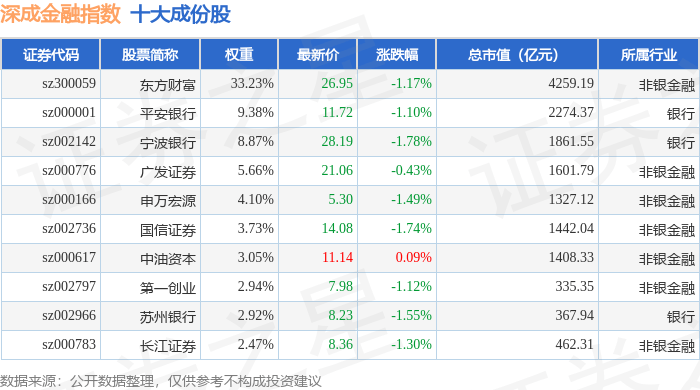 9月12日深成金融(399686)指数跌1.14%,成份股国海证券(000750)领跌