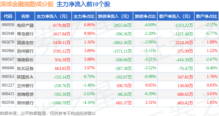 9月12日深成金融(399686)指数跌1.14%,成份股国海证券(000750)领跌