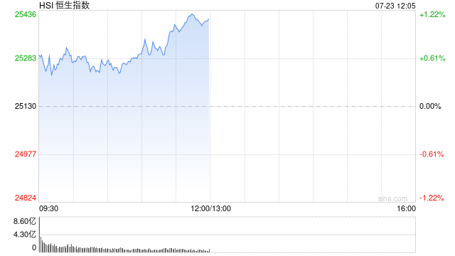 港股午评:恒指涨1.13%科指涨1.76%!快手百度涨4%,腾讯控股涨3%,飞鱼科技涨16%,中州证券涨14%,蔚来涨8%