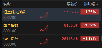 港股午评:恒指涨1.13%科指涨1.76%!快手百度涨4%,腾讯控股涨3%,飞鱼科技涨16%,中州证券涨14%,蔚来涨8%