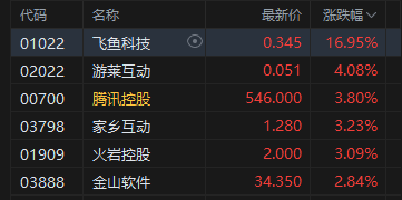 港股午评:恒指涨1.13%科指涨1.76%!快手百度涨4%,腾讯控股涨3%,飞鱼科技涨16%,中州证券涨14%,蔚来涨8%