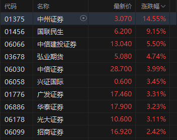 港股午评:恒指涨1.13%科指涨1.76%!快手百度涨4%,腾讯控股涨3%,飞鱼科技涨16%,中州证券涨14%,蔚来涨8%