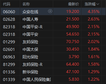 港股午评:恒指涨1.13%科指涨1.76%!快手百度涨4%,腾讯控股涨3%,飞鱼科技涨16%,中州证券涨14%,蔚来涨8%