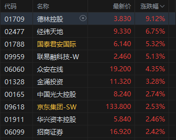港股午评:恒指涨1.13%科指涨1.76%!快手百度涨4%,腾讯控股涨3%,飞鱼科技涨16%,中州证券涨14%,蔚来涨8%
