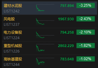 港股午评:恒指涨1.13%科指涨1.76%!快手百度涨4%,腾讯控股涨3%,飞鱼科技涨16%,中州证券涨14%,蔚来涨8%