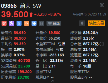 港股午评:恒指涨1.13%科指涨1.76%!快手百度涨4%,腾讯控股涨3%,飞鱼科技涨16%,中州证券涨14%,蔚来涨8%