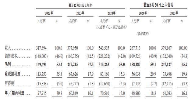 望圆科技由深主板转战港交所：毛利率增至65%，中信建投、国信证券位列股东