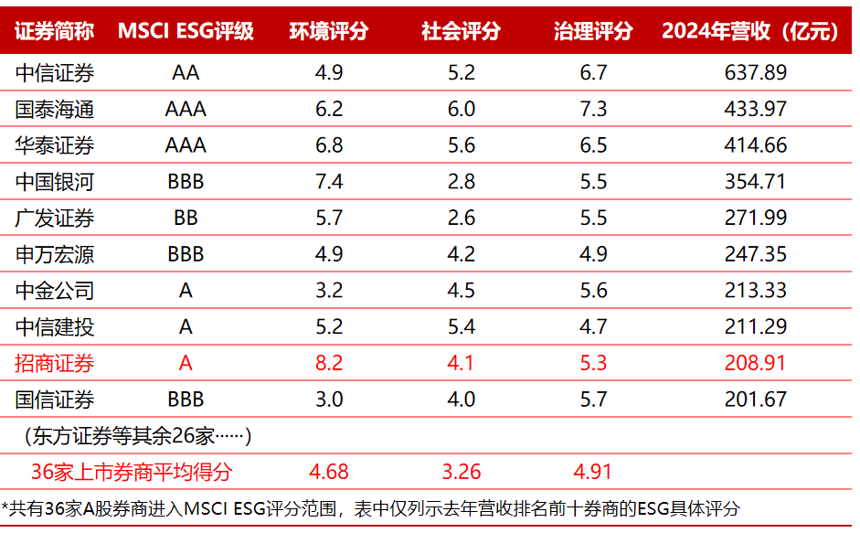 ESG解读|招商证券员工套取佣金过亿元,合规麻烦不断