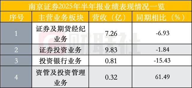 南京证券半年咨询业务352%高增长,佣金率下行,多项转型举措带动经纪业务上行
