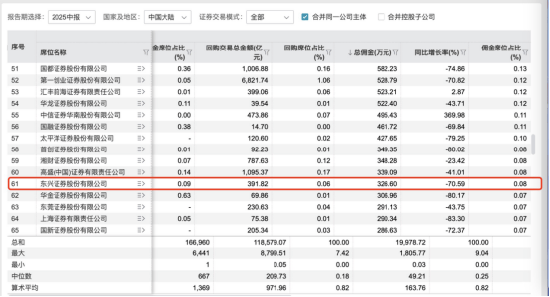 六年未设经济学家,东兴证券为何此时破例招聘?25年上半年分仓佣金同比下降71%