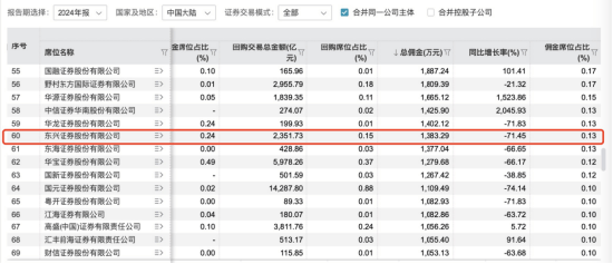 六年未设经济学家,东兴证券为何此时破例招聘?25年上半年分仓佣金同比下降71%