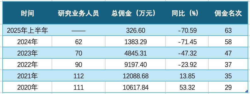 时隔6年,东兴证券公开招聘首席经济学家,研究所人员与佣金收入双降,能否借新鲜血液扭转困局?
