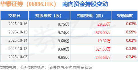 华泰证券(06886.HK):10月16日南向资金增持29.2万股