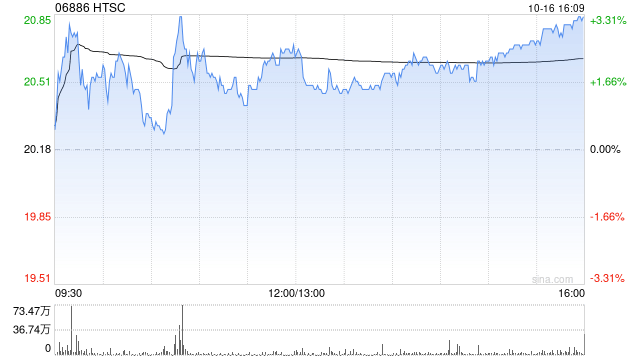 华泰证券获易方达基金增持313.72万股 每股均价约20.29港元