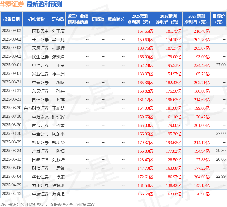 中原证券:给予华泰证券增持评级