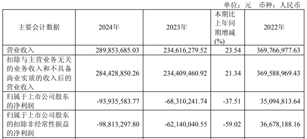 *ST立航连亏2年半 2022上市募3.79亿华西证券保荐
