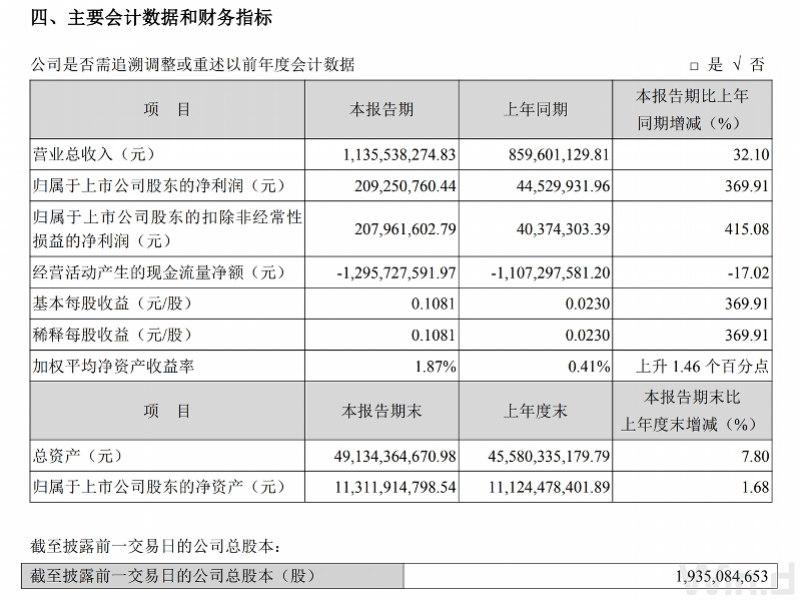 国盛金控上半年净利润涨超300%,证券经纪业务“挑大梁”