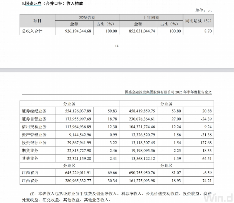 国盛金控上半年净利润涨超300%,证券经纪业务“挑大梁”