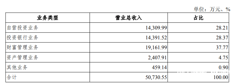 五矿证券半年报出炉,营收、净利润依旧“双降”
