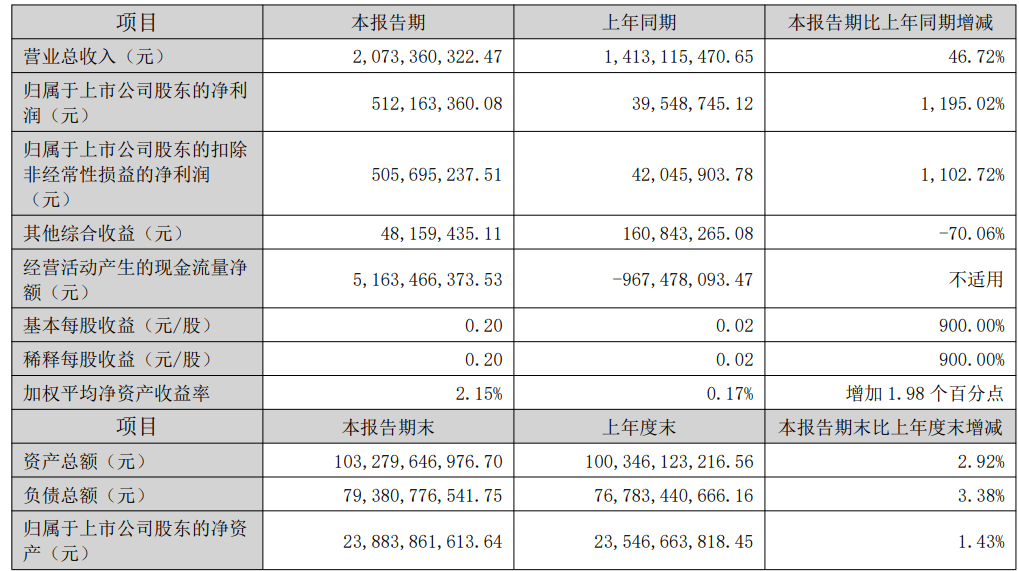 业绩爆表!华西证券上半年净利润增长1195%