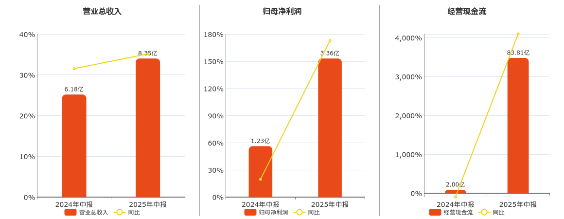 华林证券(002945.SZ):2025年中报净利润为3.36亿元