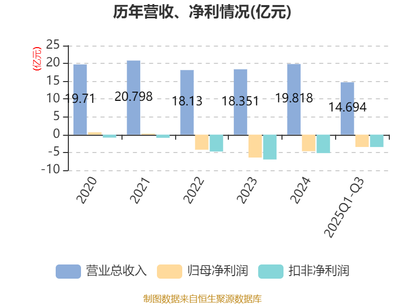 吉视传媒:2025年前三季度亏损3.46亿元
