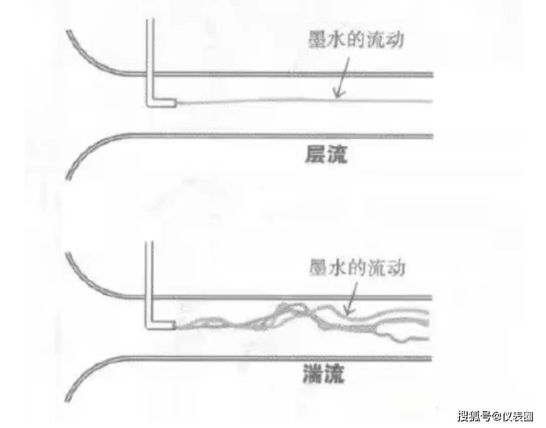 仪表词典 | 什么是雷诺数?什么是层流?什么是湍流?